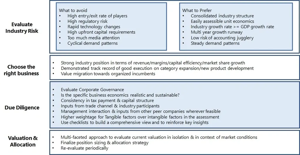 Table summarizing the investment process with four main sections: Evaluate Industry Risk, Choose the Right Business, Due Diligence, and Valuation & Allocation.