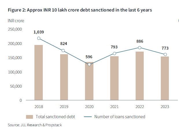 Bar chart showing the total sanctioned debt in INR crore for CSL Finance Ltd from 2018 to 2023, with a peak of 1,039 crore in 2018 and a decline to 773 crore in 2023. The number of loans sanctioned fluctuates over the years, with notable figures of 596 in 2020 and 886 in 2022.