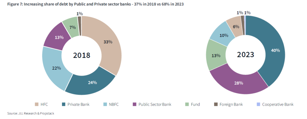 Comparison of the share of debt by Public and Private sector banks in 2018 and 2023. In 2018, the shares were: HFC 13%, Private Bank 22%, NBFC 24%, Public-Sector Bank 33%, and Cooperative Bank 1%. In 2023, the shares changed to: HFC 1%, Private Bank 10%, NBFC 28%, Public-Sector Bank 40%, Fund 6%, Foreign Bank 10%, and Cooperative Bank 1%.