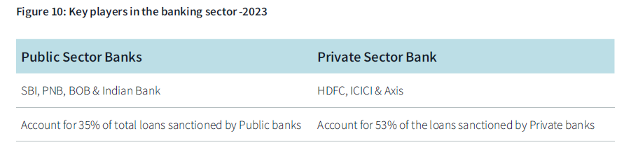 Table comparing key players in the banking sector for 2023, highlighting Public Sector Banks (SBI, PNB, BOB, Indian Bank) which account for 35% of total loans sanctioned, and Private Sector Banks (HDFC, ICICI, Axis) which account for 53% of loans sanctioned by private banks.