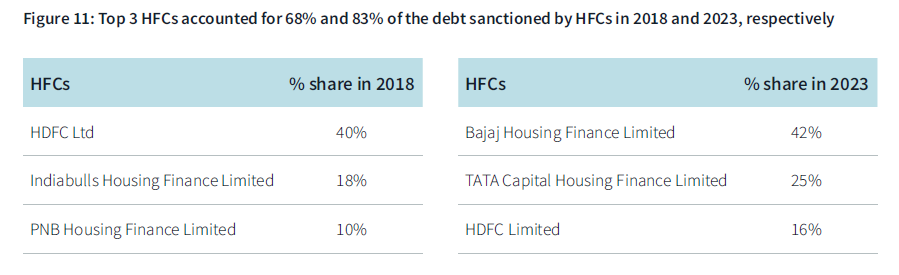 Comparison of the top three Housing Finance Companies (HFCs) by market share in 2018 and 2023. In 2018, HDFC Ltd held 40%, Indiabulls Housing Finance Limited 18%, and PNB Housing Finance Limited 10%. In 2023, Bajaj Housing Finance Limited leads with 42%, followed by TATA Capital Housing Finance Limited at 25%, and HDFC Limited at 16%.