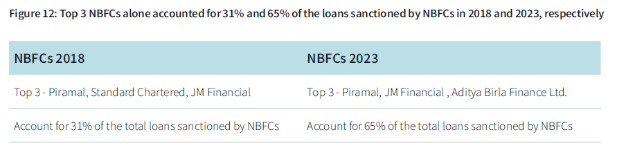 Comparison table showing the top 3 Non-Banking Financial Companies (NBFCs) in 2018 and 2023, highlighting their respective contributions to total loans sanctioned. In 2018, the top 3 were Piramal, Standard Chartered, and JM Financial, accounting for 31% of loans. In 2023, the top 3 are Piramal, JM Financial, and Aditya Birla Finance Ltd., accounting for 65% of loans.