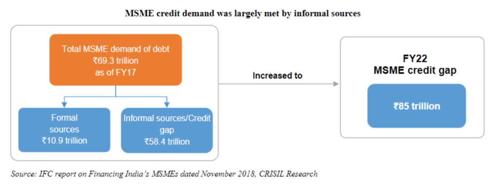 Flowchart illustrating MSME credit demand and sources. Total MSME debt demand is ₹69.3 trillion as of FY17, with formal sources providing ₹10.9 trillion and informal sources contributing to a credit gap of ₹58.4 trillion. The FY22 MSME credit gap increased to ₹85 trillion.