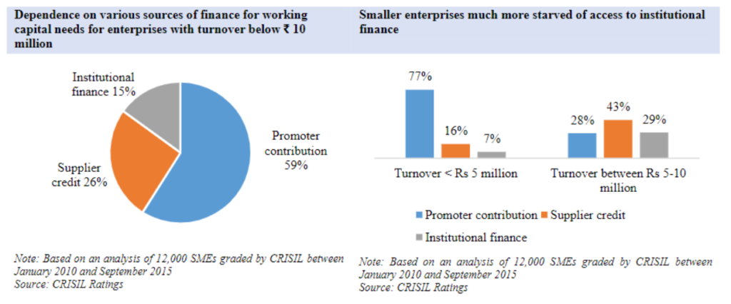 Chart illustrating the dependence on various sources of finance for working capital needs of enterprises with turnover below ₹10 million. It shows that 59% comes from promoter contribution, 26% from supplier credit, and 15% from institutional finance. A bar graph compares smaller enterprises with turnover under ₹5 million and those between ₹5-10 million, highlighting that 77% of financing for the former is from promoter contribution.