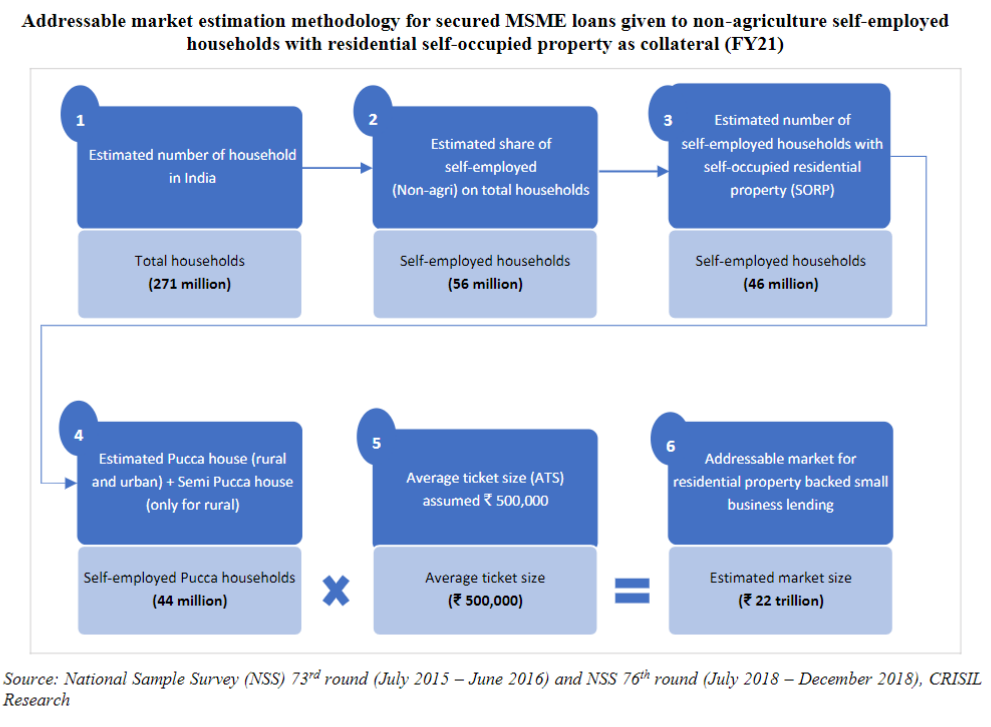 Flowchart illustrating the methodology for estimating the addressable market for secured MSME loans to non-agriculture self-employed households using residential self-occupied property as collateral. Key figures include total households in India (271 million), self-employed households (56 million), and an estimated market size of ₹22 trillion.