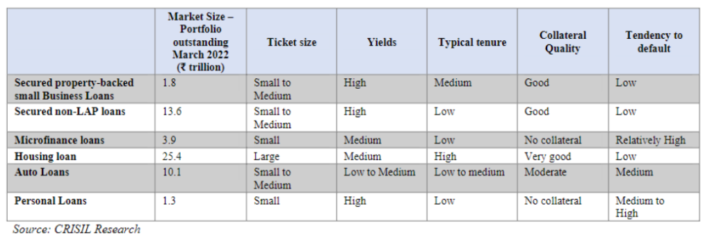Table summarizing the market size and characteristics of various loan types as of March 2022, including ticket size, yields, typical tenure, collateral quality, and tendency to default.