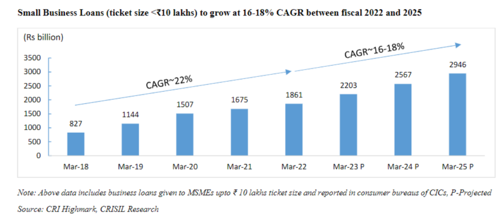 Bar chart showing the growth of small business loans (ticket size <10 lakhs) from March 2018 to projected March 2025, with values increasing from 827 billion to 2946 billion Rs, indicating a CAGR of approximately 16-18%.