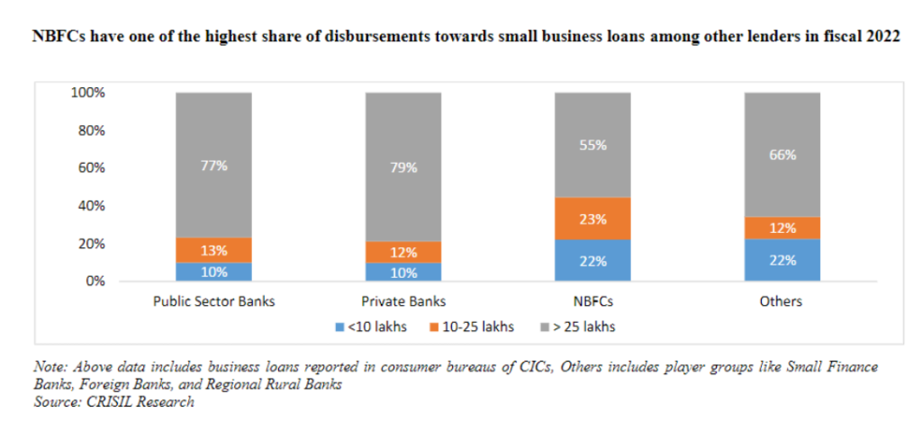 Bar chart showing the share of disbursements towards small business loans by different lenders in fiscal 2022. Public Sector Banks: 25 lakhs 77%. Private Banks: 25 lakhs 79%. NBFCs: 25 lakhs 55%. Others: 25 lakhs 66%. Source: CRISIL Research.