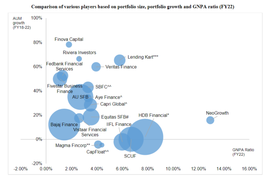 A scatter plot comparing various financial companies based on their portfolio size, AUM growth from FY18-22, and GNPA ratio for FY22. The x-axis represents the GNPA ratio, while the y-axis shows AUM growth percentage. Each bubble represents a different company, with size indicating portfolio size.