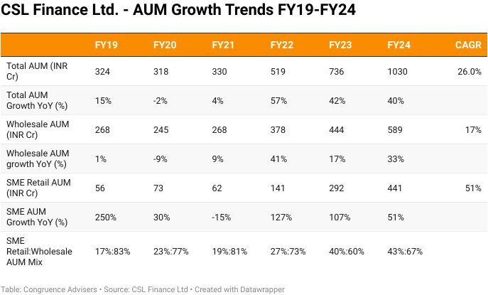 Table displaying AUM growth trends for CSL Finance Ltd from FY19 to FY24, including total AUM, growth percentages, and breakdowns for wholesale and SME retail AUM.