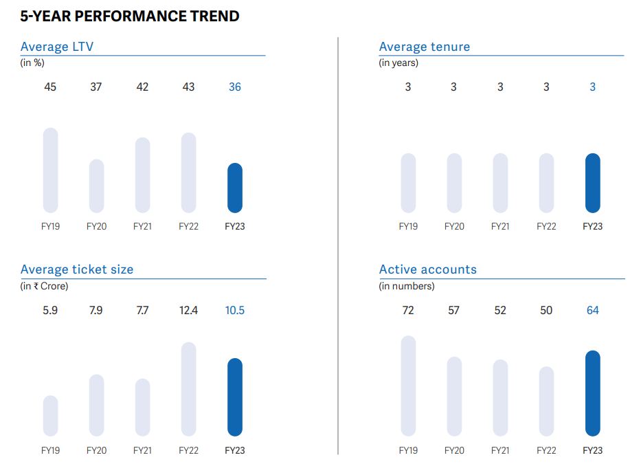 Bar chart displaying 5-year performance trends for CSL Finance Ltd, including Average LTV (36% in FY23), Average tenure (3 years), Average ticket size (10.5 Crore in FY23), and Active accounts (64 in FY23).