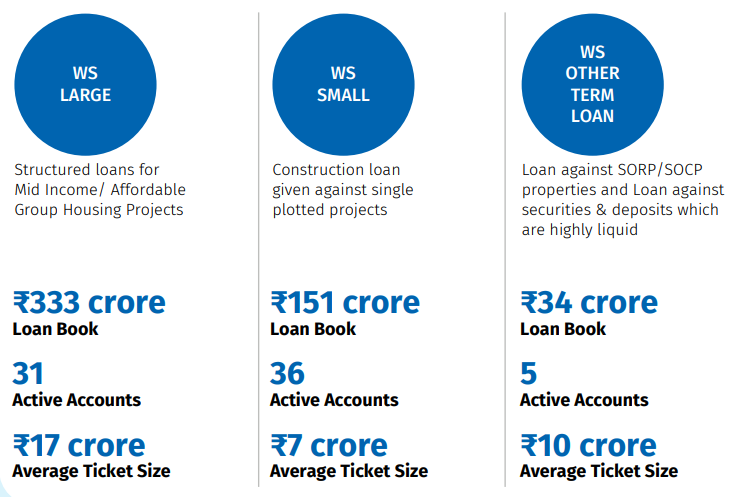 Overview of CSL Finance Ltd's loan offerings: WS Large - ₹333 crore loan book, 31 active accounts, ₹17 crore average ticket size; WS Small - ₹151 crore loan book, 36 active accounts, ₹7 crore average ticket size; WS Other Term Loan - ₹34 crore loan book, 5 active accounts, ₹10 crore average ticket size.
