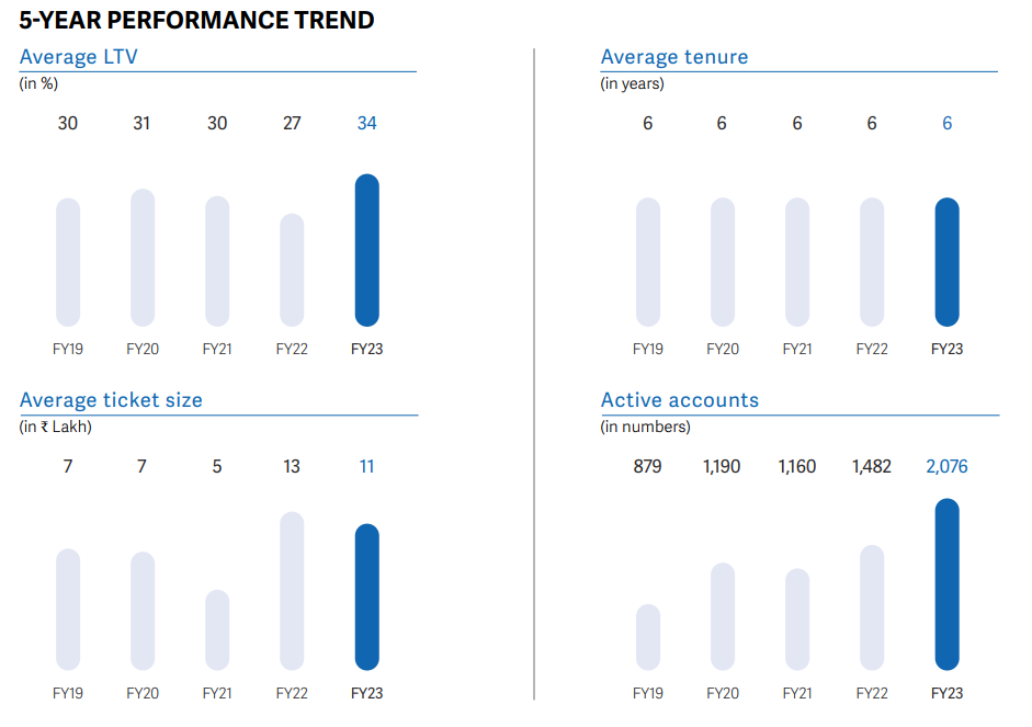5-year performance trend for CSL Finance Ltd showing average LTV percentages, average tenure in years, average ticket size in Lakh, and active accounts in numbers. FY23 highlights include an average LTV of 34%, average ticket size of 11 Lakh, and 2,076 active accounts.