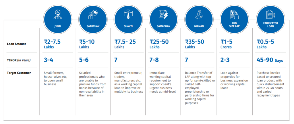 Table summarizing loan amounts, tenors, and target customers for various loan products offered by CSL Finance Ltd. Loan amounts range from ₹0.5-5 Lakhs to ₹1-5 Crores, with tenors varying from 2-8 years and target customers including small farmers, salaried professionals, and entrepreneurs.