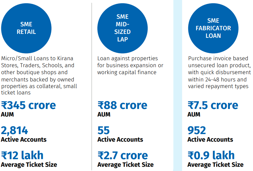 Overview of loan products offered by CSL Finance Ltd: SME Retail loans with ₹345 crore AUM, 2,814 active accounts, and ₹12 lakh average ticket size; SME Mid-Sized LAP with ₹88 crore AUM, 55 active accounts, and ₹2.7 crore average ticket size; SME Fabricator Loan with ₹7.5 crore AUM, 952 active accounts, and ₹0.9 lakh average ticket size.