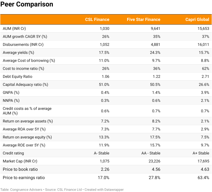 Comparison table of CSL Finance Ltd with peers Five Star Finance and Capri Global, detailing key financial metrics such as AUM, growth rates, disbursements, yields, cost of borrowing, debt equity ratio, capital adequacy, GNPA, NNPA, credit costs, returns on assets and equity, market cap, and credit ratings.