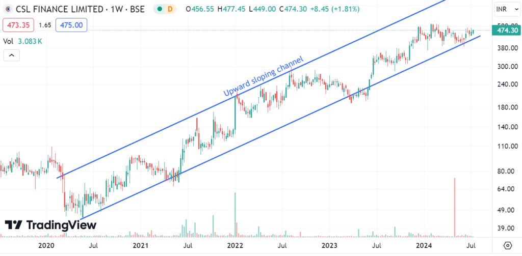 Line chart showing the stock price movement of CSL Finance Limited over time, indicating an upward sloping channel with a current price of 474.30 INR.