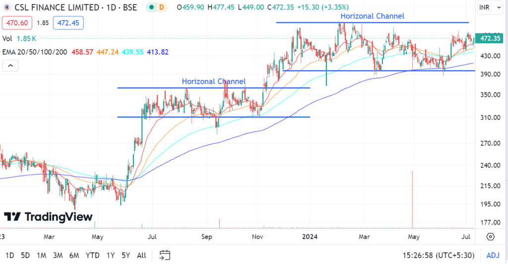 Line chart showing the stock price movement of CSL Finance Ltd over time, with key indicators including horizontal channels and exponential moving averages (EMAs) for 20, 50, 100, and 200 days. The current price is 472.35 INR, reflecting a 3.35% increase.