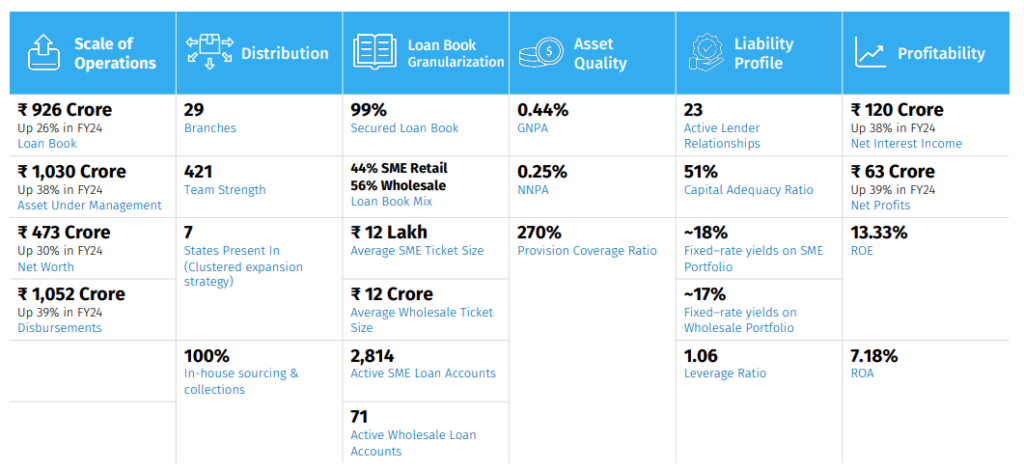 Overview of CSL Finance Ltd's financial metrics, including operations scale, distribution, loan book details, asset quality, liability profile, and profitability. Key figures: ₹926 Crore in operations, 99% secured loan book, 0.44% GNPA, and ₹120 Crore net interest income.