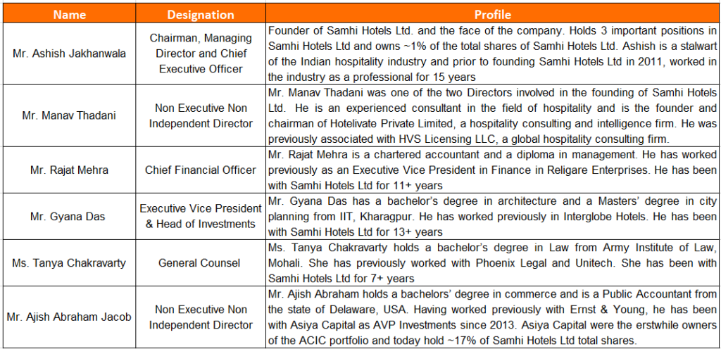 Table summarizing the leadership team of Samhi Hotels Ltd, including names, designations, and profiles of key executives.