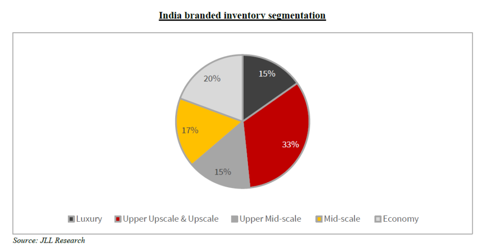Pie chart illustrating the segmentation of branded hotel inventory in India: 33% Upper Upscale & Upscale, 20% Luxury, 17% Upper Mid-scale, 15% Mid-scale, and 15% Economy.