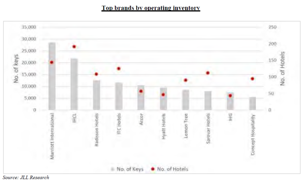 Bar chart showing the top hotel brands by operating inventory, with Marriott International leading at over 25,000 keys, followed by IHCL and Radisson Hotels. The chart also displays the number of hotels for each brand.