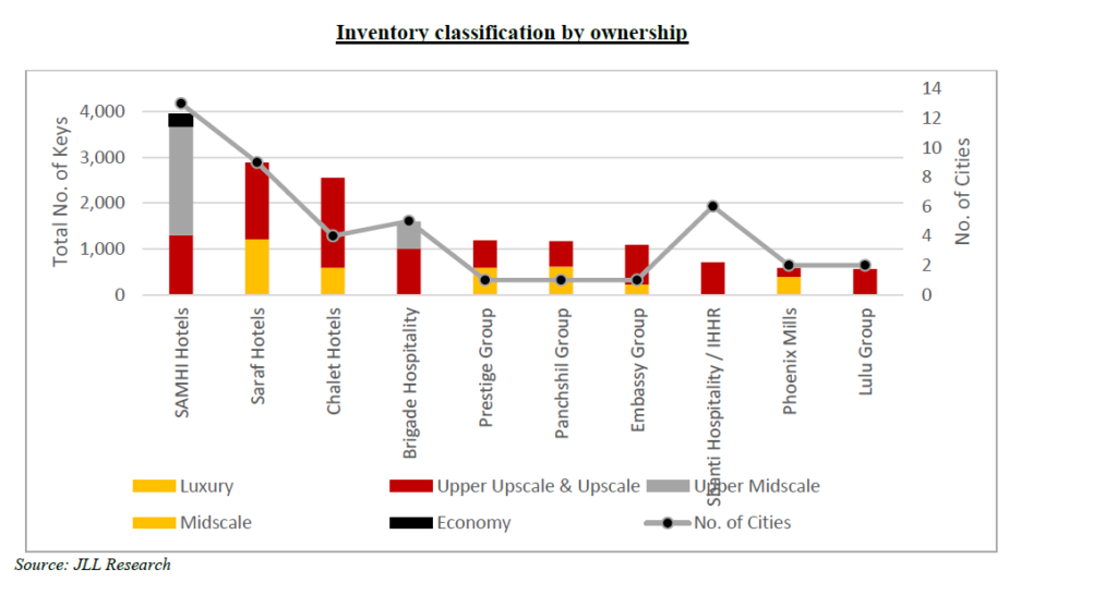 Bar chart showing inventory classification by ownership for various hotel groups, including SAMHI Hotels, Saraf Hotels, and others. The chart displays total number of keys categorized by luxury, upper upscale, upscale, midscale, and economy segments, along with the number of cities for each group.