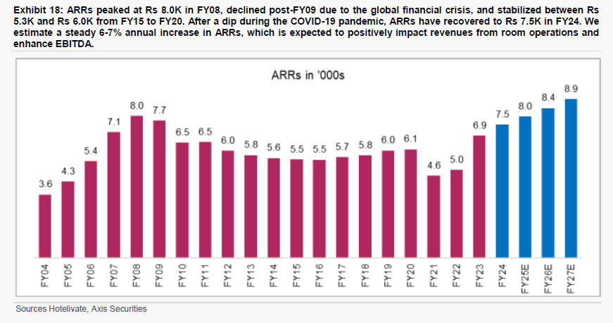 Bar chart showing Annual Room Revenues (ARRs) in thousands from FY04 to FY26E for Samhi Hotels Ltd. Highlights a peak of Rs 8.0K in FY08, a decline post-FY09, and a recovery to Rs 7.5K in FY24, with a projected annual increase of 6-7%.
