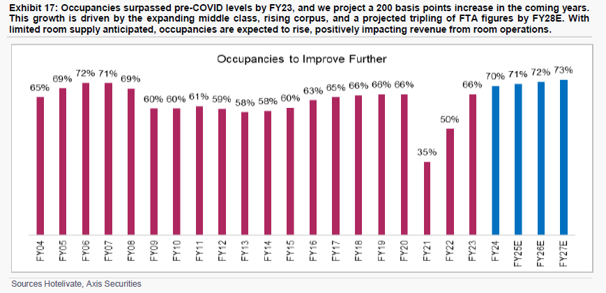 Bar chart showing occupancy rates for Samhi Hotels Ltd from FY04 to FY28E, indicating an increase from 65% in FY04 to projected rates of 72% in FY28E, with a note on growth driven by the expanding middle class and limited room supply.