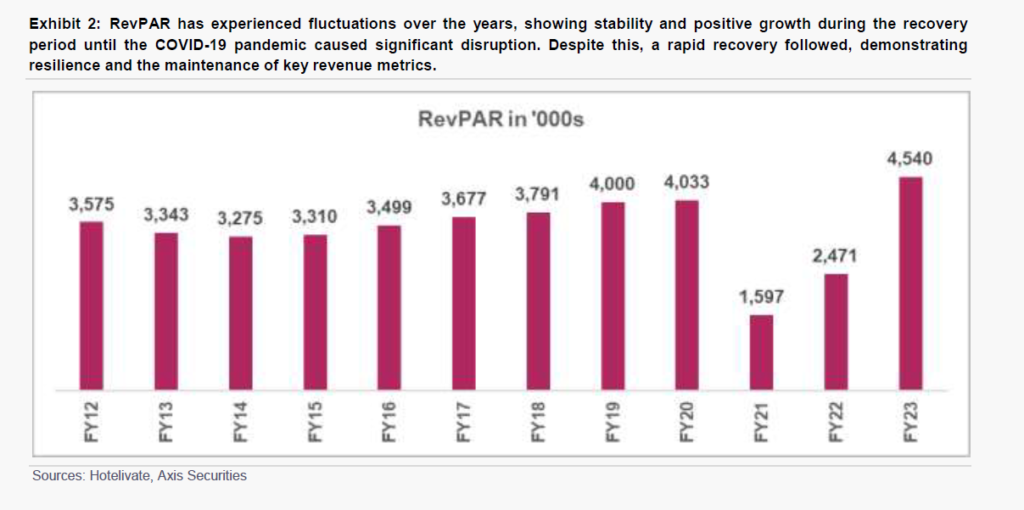 Bar chart showing RevPAR (Revenue per Available Room) in thousands from FY12 to FY23, highlighting fluctuations and recovery trends, with a peak of 4,540 in FY23.