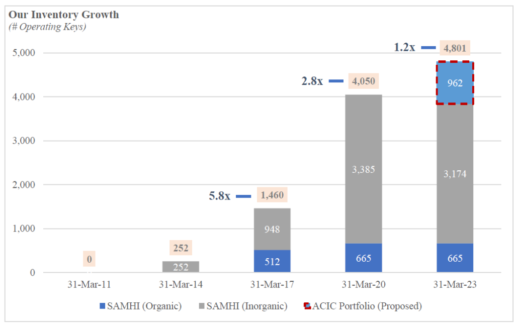 Bar chart illustrating the inventory growth of Samhi Hotels Ltd from March 2011 to March 2023, showing organic and inorganic growth with specific values for each year.