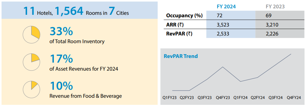 Overview of Samhi Hotels Ltd: 11 hotels with 1,564 rooms across 7 cities. Key metrics include 33% of total room inventory, 17% of asset revenues for FY 2024, and 10% revenue from food and beverage. FY 2024 occupancy is 72%, with ARR at ₹3,523 and RevPAR at ₹2,533, compared to FY 2023 occupancy of 69%, ARR of ₹3,210, and RevPAR of ₹2,226. RevPAR trend shows an upward trajectory.