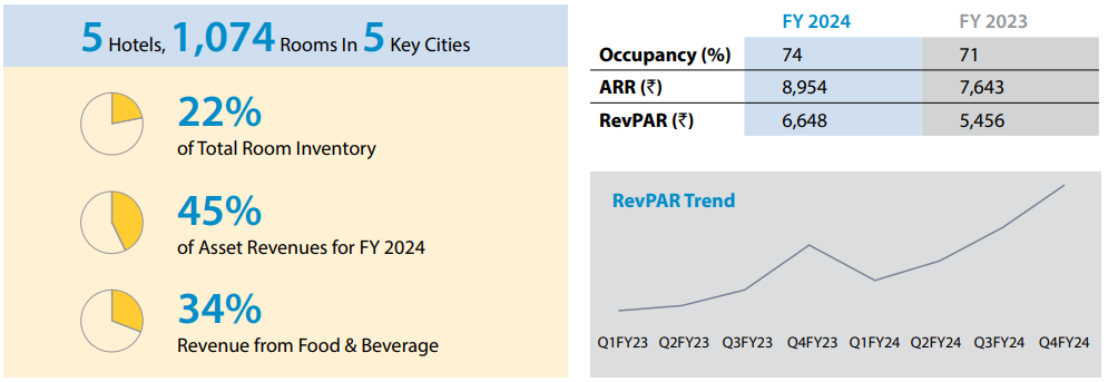 Overview of Samhi Hotels Ltd: 5 hotels with 1,074 rooms in 5 key cities. Occupancy for FY 2024 is 74%, up from 71% in FY 2023. Average Room Rate (ARR) for FY 2024 is ₹8,954, compared to ₹7,643 in FY 2023. Revenue per Available Room (RevPAR) for FY 2024 is ₹6,648, an increase from ₹5,456 in FY 2023. Additional data shows 22% of total room inventory, 45% of asset revenues for FY 2024, and 34% revenue from food and beverage.