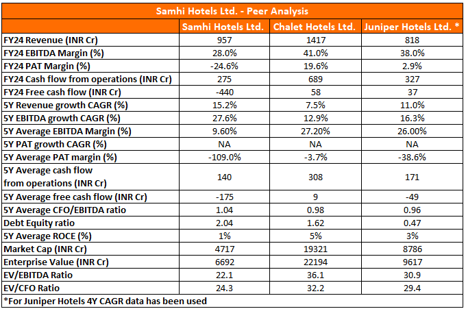 Peer analysis table comparing Samhi Hotels Ltd., Chalet Hotels Ltd., and Juniper Hotels Ltd. across various financial metrics for FY24, including revenue, EBITDA margin, PAT margin, cash flow, and growth rates.