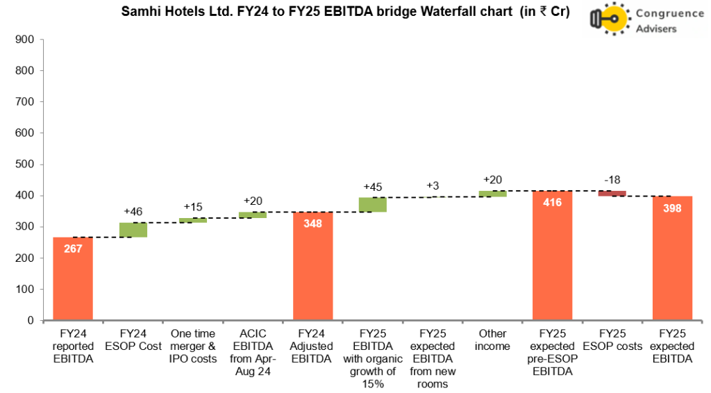Waterfall chart illustrating the EBITDA bridge for Samhi Hotels Ltd from FY24 to FY25, showing reported EBITDA of ₹267 Cr for FY24, adjustments for ESOP costs, merger and IPO costs, and expected EBITDA of ₹398 Cr for FY25.