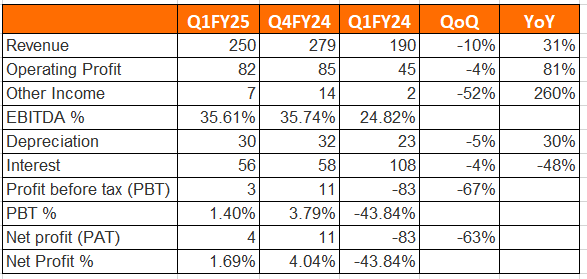 Financial performance table for Samhi Hotels Ltd, comparing Q1 FY25, Q4 FY24, and Q1 FY24 across metrics such as Revenue, Operating Profit, EBITDA %, and Net Profit. Highlights include a 31% year-over-year increase in Revenue and a significant drop in Profit before tax (PBT) percentage.