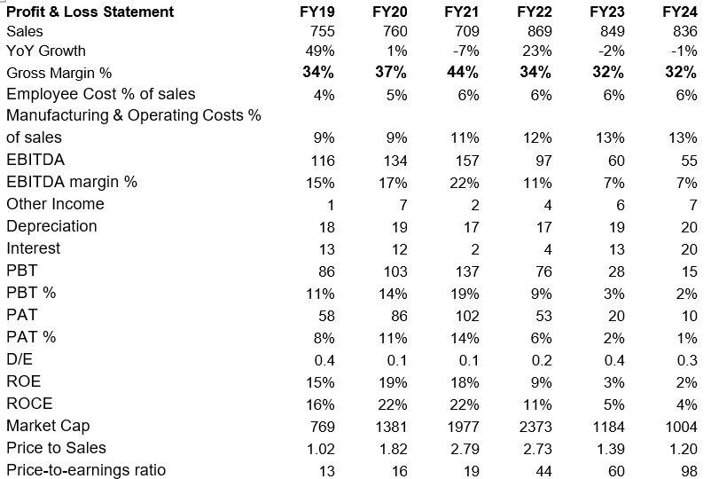 Profit and Loss Statement for Oriental Aromatics Ltd, showing financial data from FY19 to FY24, including sales, gross margin, EBITDA, and key ratios.