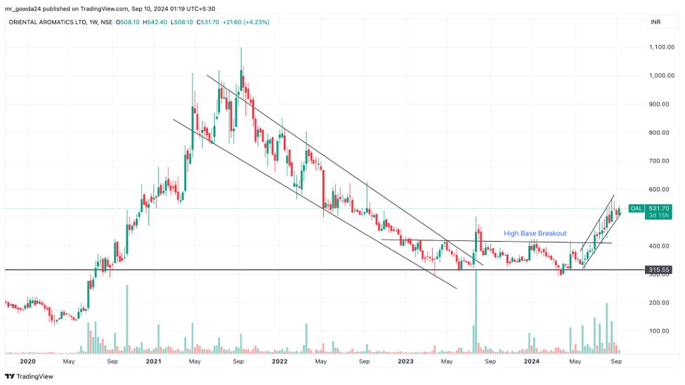 Line chart showing the stock price movement of Oriental Aromatics Ltd from 2020 to September 2024, highlighting a recent high base breakout at 531.70 INR.