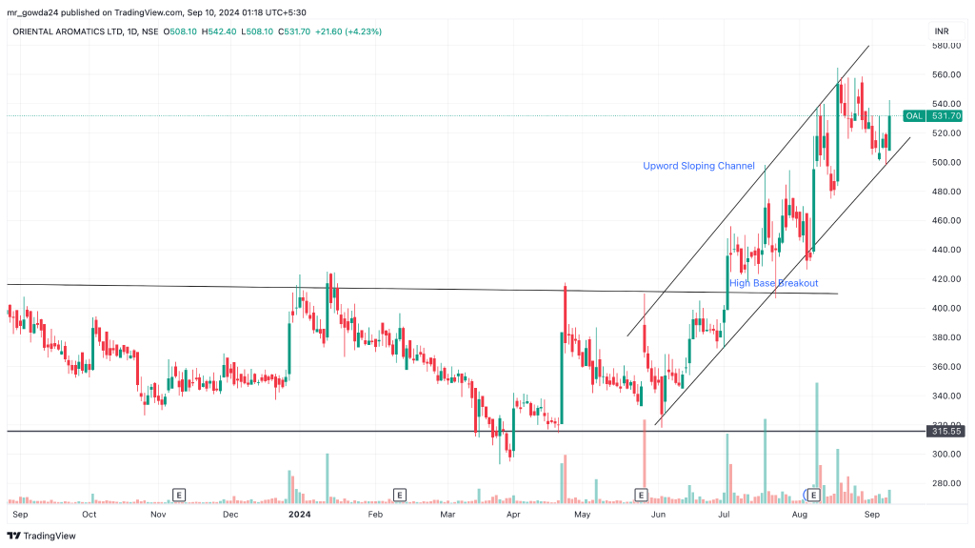 Line chart showing the stock price movement of Oriental Aromatics Ltd over time, highlighting an upward sloping channel and a high base breakout. The current price is 531.70 INR.