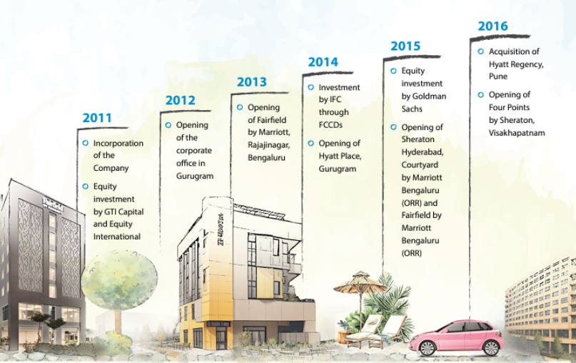 Timeline of Samhi Hotels Ltd's key milestones from 2011 to 2016, including company incorporation, investments, and hotel openings.