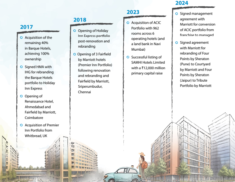 Timeline of significant events for Samhi Hotels Ltd from 2017 to 2024, highlighting acquisitions, openings, and agreements related to hotel management and branding.