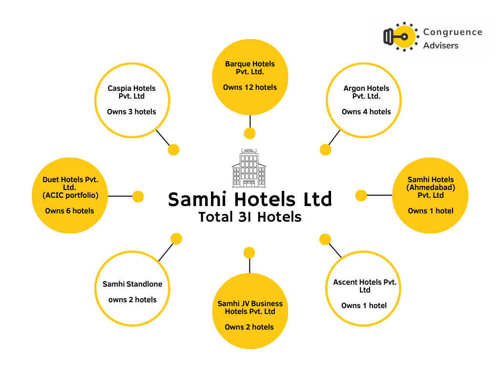 Overview of Samhi Hotels Ltd, showing ownership of 31 hotels across various subsidiaries: Caspia Hotels Pvt. Ltd. (3 hotels), Duet Hotels Pvt. Ltd. (6 hotels), Argon Hotels Pvt. Ltd. (4 hotels), Samhi Hotels (Ahmedabad) Pvt. Ltd. (1 hotel), Ascent Hotels Pvt. Ltd. (1 hotel), Samhi Standalone (2 hotels), Samhi JV Business Hotels Pvt. Ltd. (2 hotels), and Barque Hotels Pvt. Ltd. (12 hotels).