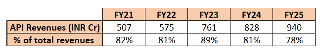 Table showing Concord Biotech Ltd API revenues in INR Crores for fiscal years 2021 to 2025, with revenues increasing from 507 Cr in FY21 to 940 Cr in FY25, and percentage of total revenues ranging from 78% to 89%.