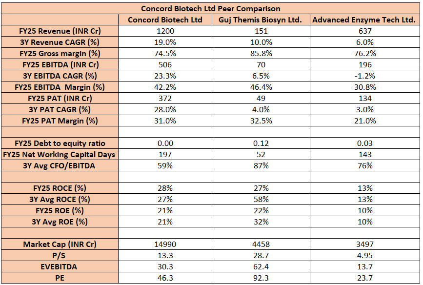 Comparison table of Concord Biotech Ltd with peers Guj Themis Biosyn Ltd and Advanced Enzyme Tech Ltd, detailing FY25 revenue, growth rates, margins, EBITDA, debt ratios, and market capitalization.